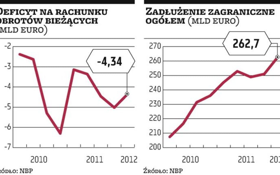 Rośnie nasze zadłużenie wobec zagranicy.