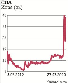 W ostatnich tygodniach notowania CDA idą mocno w górę. Dodatkowo akcjonariusze będą beneficjentami d
