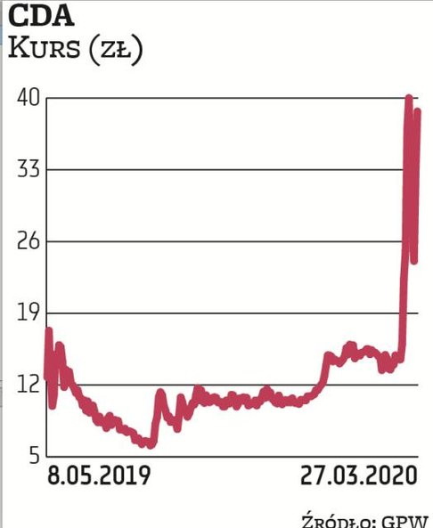 W ostatnich tygodniach notowania CDA idą mocno w górę. Dodatkowo akcjonariusze będą beneficjentami d