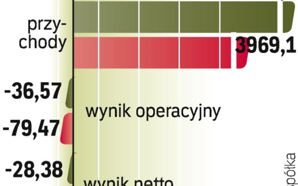 Wyniki Ruchu