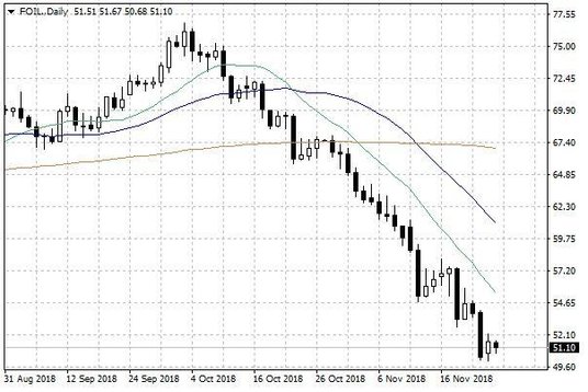 Notowania ropy naftowej WTI – dane dzienne