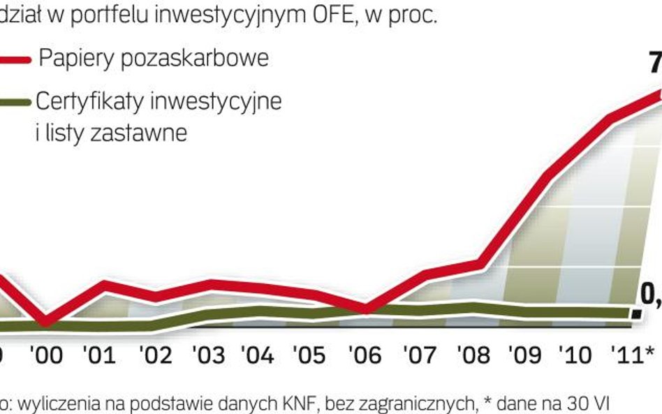 Inwestycje funduszy emerytalnych