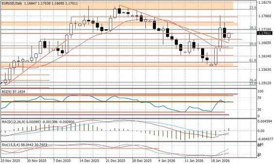 Wykres dzienny EURUSD