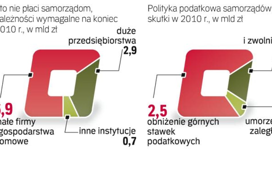 Elastyczna polityka podatkowa samorządów