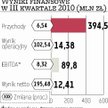 Netia ma się gorzej z powodu Neostrady