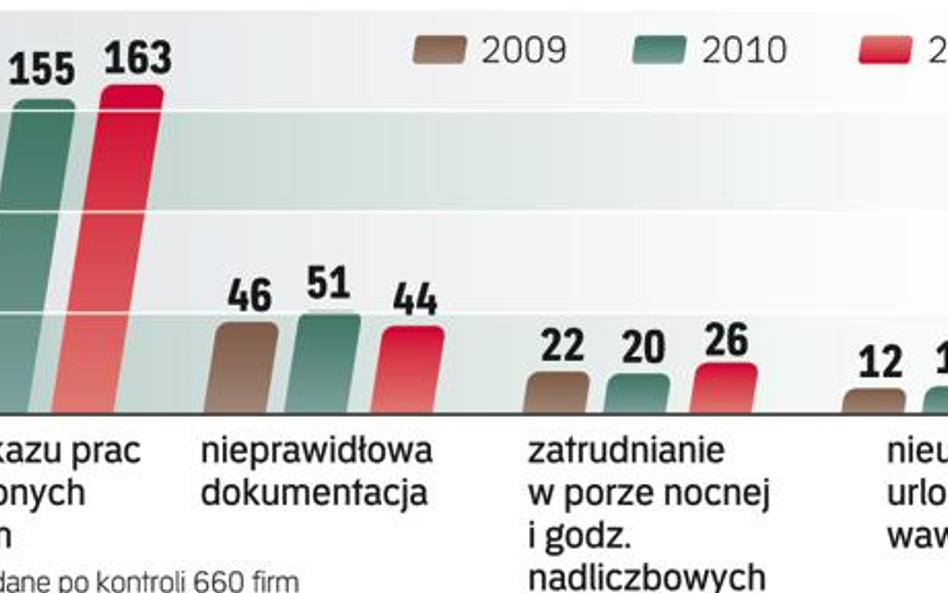 Wyniki kontroli PIP