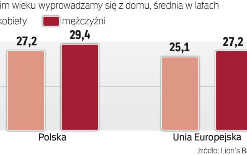 Trendy mieszkaniowe: Pod jednym dachem z rodzicami