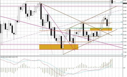 Wykres tygodniowy BOSSA USD