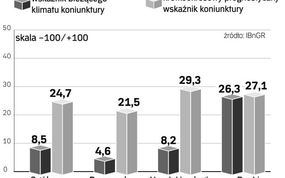 Koniunktura gospodarcza w województwach