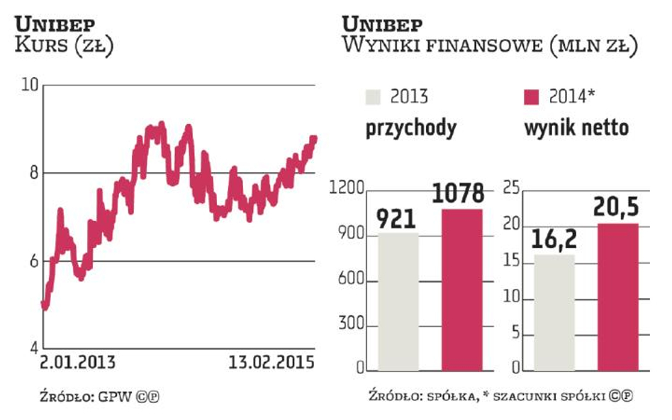 Idą tłuste lata dla Unibepu