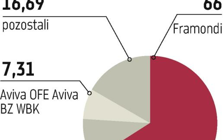 Świecie zniknie z giełdy, tylko gdy pozwolą na to fundusze