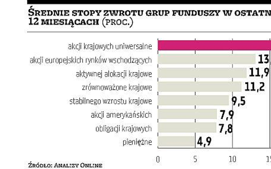 Fundusze idą za rynkiem