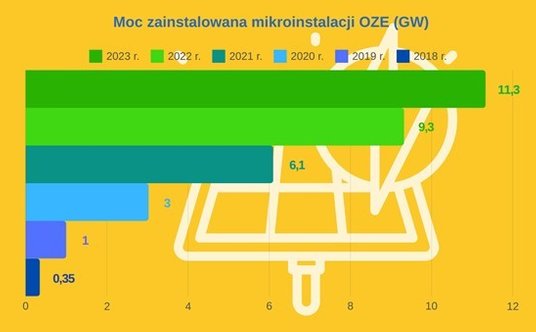 Rys. 2. Przyrost mocy zainstalowanej w mikoinstalacjach OZE w latach 2018-23 (GW).