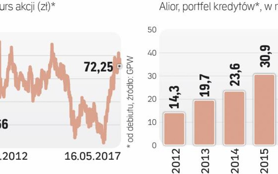 Alior przez pięć lat potroił portfel kredytowy
