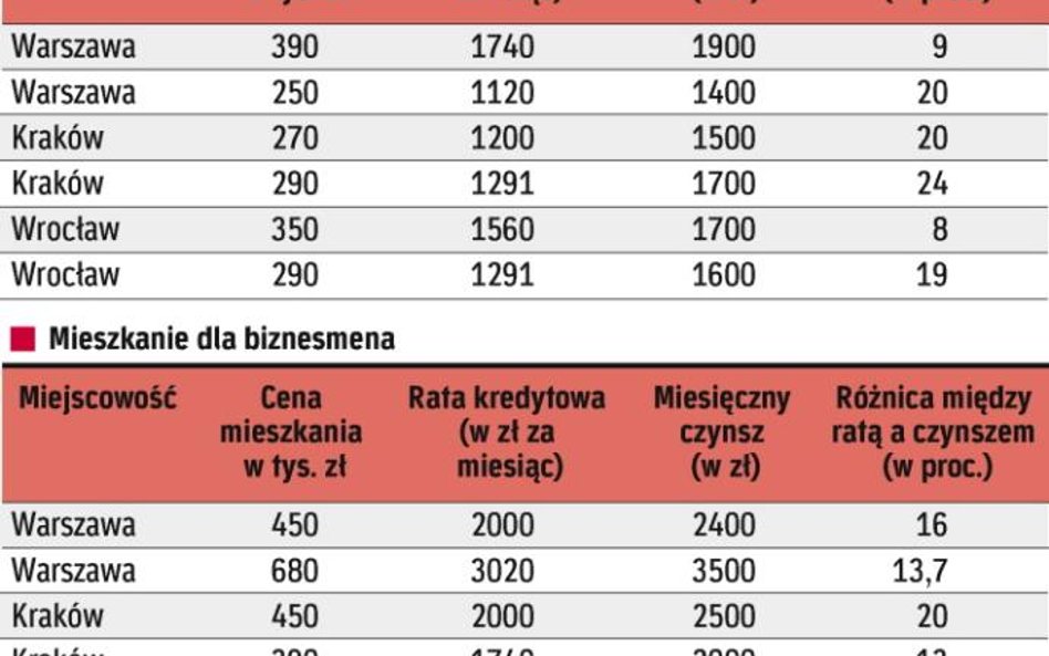 Opłacalność wynajmu mieszkań kupionych na kredyt