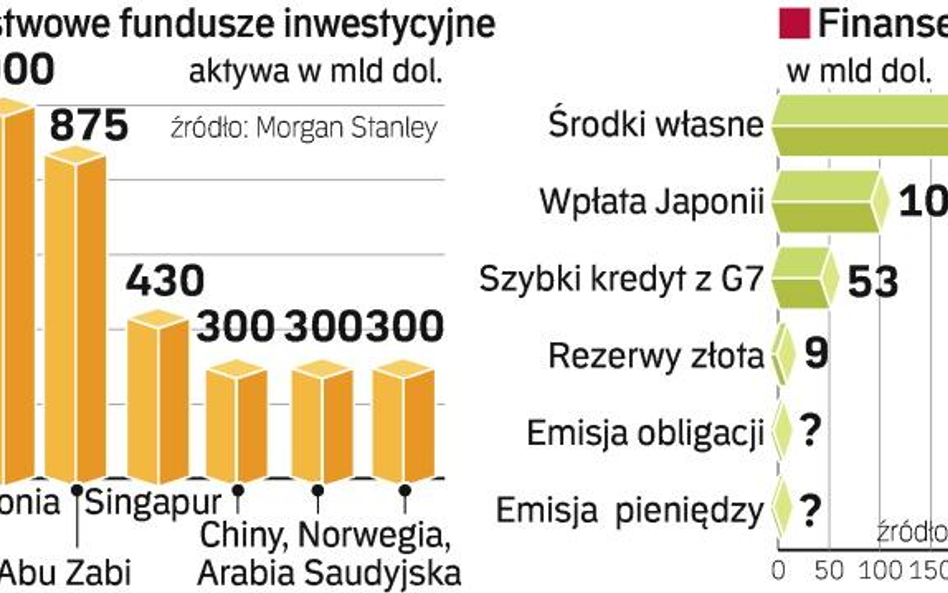 Jak moŻna dofinansowaĆ MFW. Najprościej z kasy bogatych, ale na to gotowa jest tylko Japonia. Sam MF