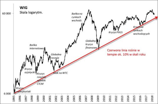Rys. 1. Długoterminowe inwestowanie na GPW ma sens pod warunkiem zdyscyplinowanego podejścia