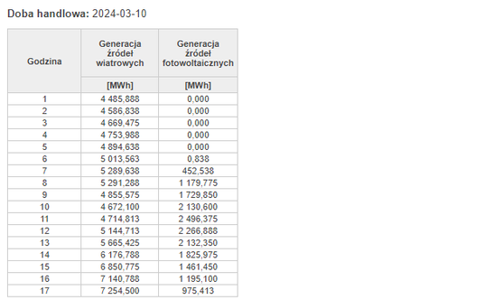 Produkcja energii z wiatru i słońca