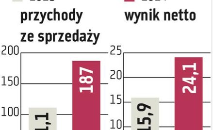 Elzab: Stopa dywidendy sięgnie ok. 5 procent