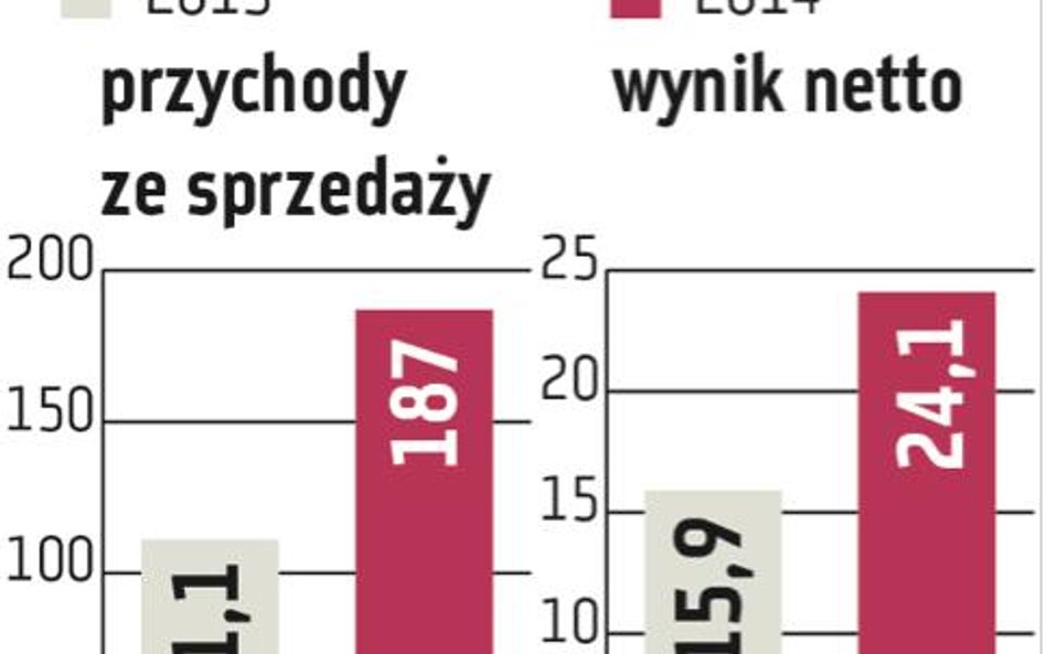 Elzab: Stopa dywidendy sięgnie ok. 5 procent