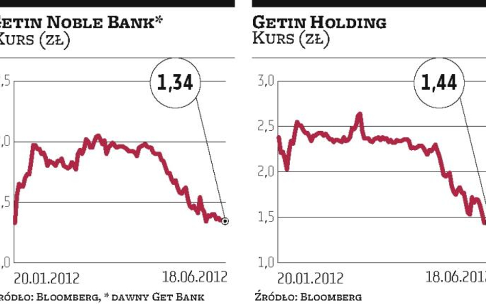 Getin Noble Bank: Ostatni etap zmian w grupie