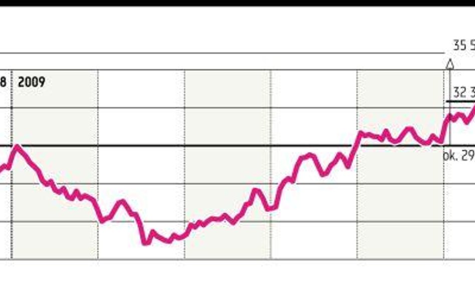 WIG powinien sięgnąć przynajmniej 35 500 pkt