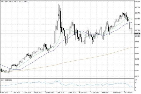 Notowania ropy naftowej WTI – dane dzienne
