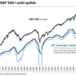 Rekordy S&P 500 idą w parze z rekordowymi zyskami spółek