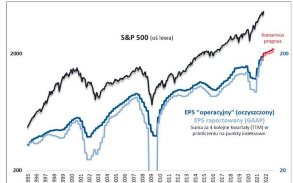 Rekordy S&P 500 idą w parze z rekordowymi zyskami spółek