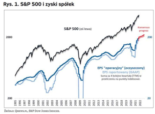 Rekordy S&P 500 idą w parze z rekordowymi zyskami spółek