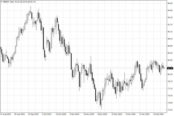 Notowania ropy naftowej Brent – dane dzienne
