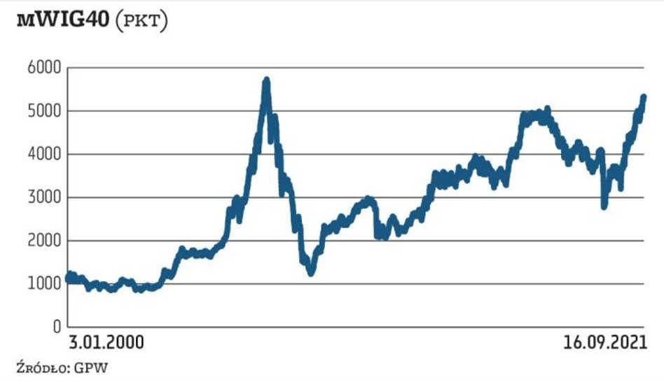 Od połowy marca 2020 r. mWIG40 porusza się w mocnym trendzie wzrostowym i ustanawia nowe, wieloletni