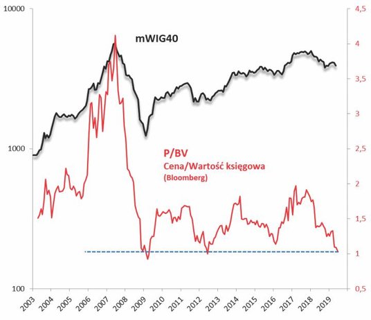 Współczynnik P/BV o krok od spadku poniżej pułapu 1,0