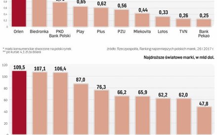 Polskim markom pod względem wartości daleko do światowych
