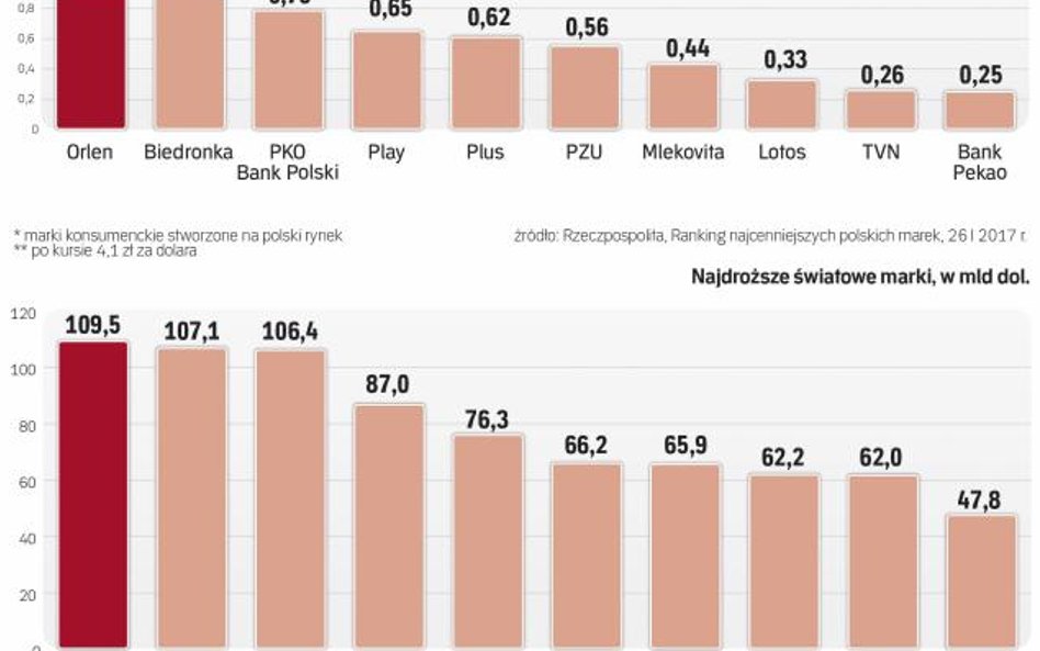 Polskim markom pod względem wartości daleko do światowych