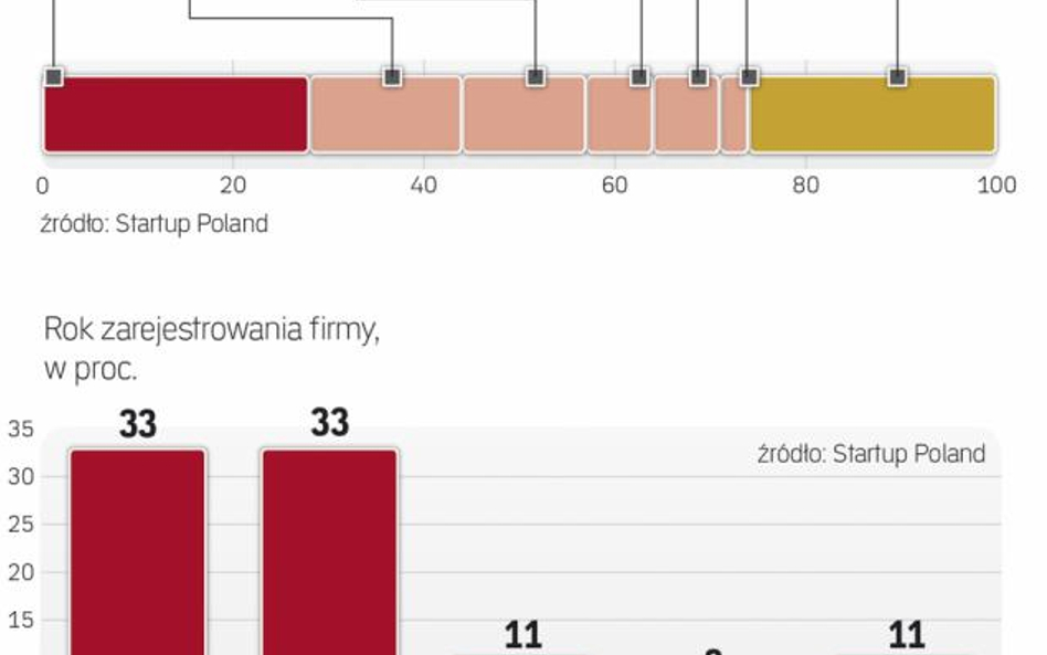 Najwięcej start-upów powstaje w Warszawie