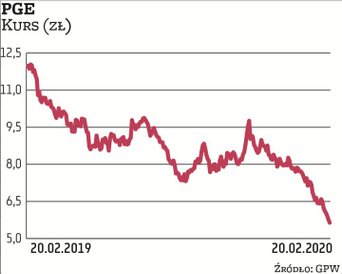 PGE w 2019 r. wypracowała 1,9 mld zł zysku netto. To o 24 proc. więcej niż w roku 2018. Szacunkowy w