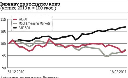 Rynki wschodzące coraz większym ciężarem dla GPW