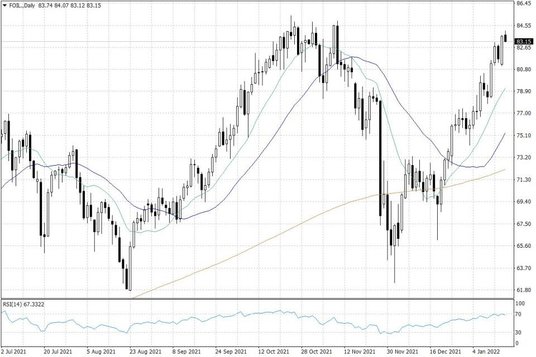 Notowania ropy naftowej WTI – dane dzienne