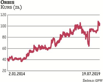 Plan wykupu brakującego pakietu akcji Orbisu AccorHotels ogłosił jesienią 2018 r. Początkowo zaofero