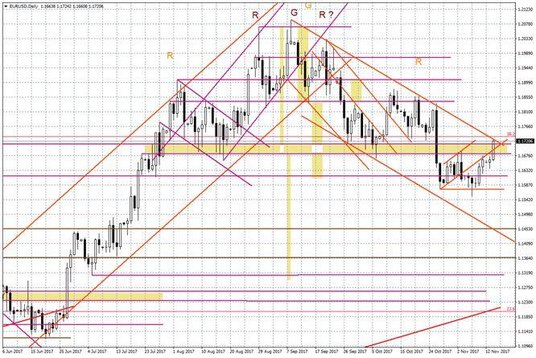 Wykres dzienny EUR/USD