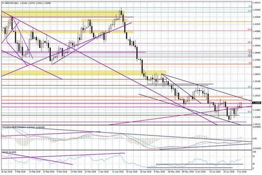 Wykres dzienny GBP/USD