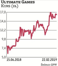 Ultimate Games jest spółką portfelową PlayWaya. Zadebiutowała na NewConnect w zeszłym roku i od tego