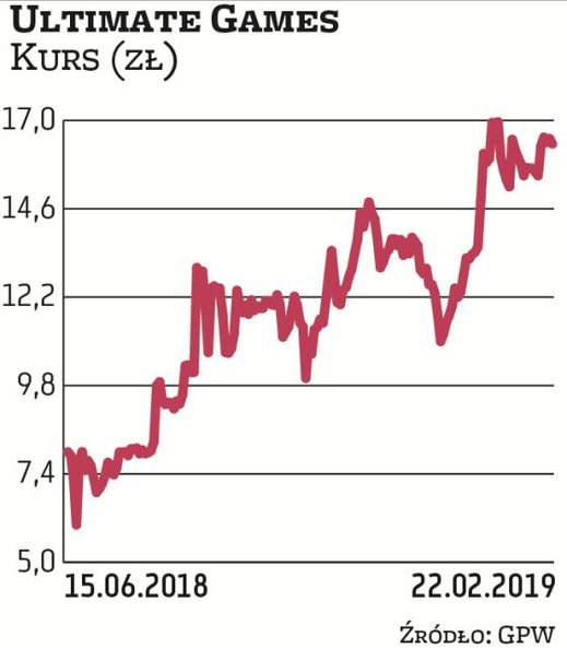 Ultimate Games jest spółką portfelową PlayWaya. Zadebiutowała na NewConnect w zeszłym roku i od tego