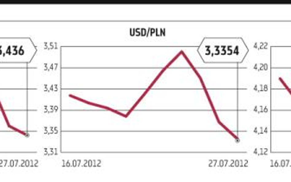 Złoty umacnia się wobec głównych walut.