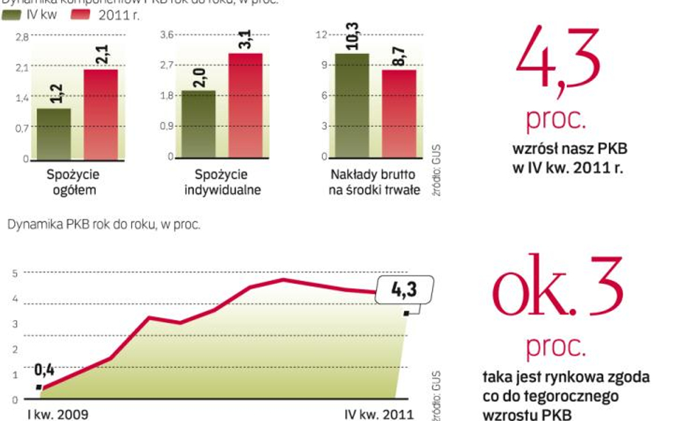 >Konsumpcja wyhamowała pod koniec roku najmocniej od dwóch lat