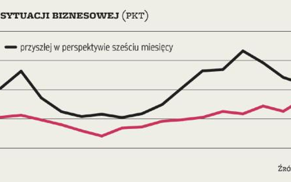 Firmy bardziej boją się o przyszłość