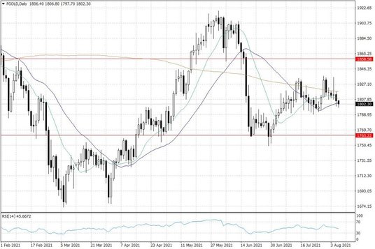 Notowania złota – dane dzienne