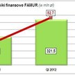 Famur: zysk większy o ponad 100 proc.