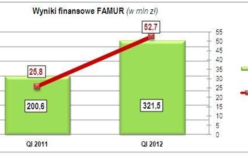 Famur: zysk większy o ponad 100 proc.